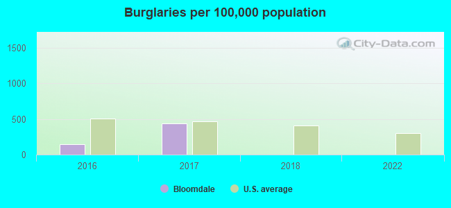 Burglaries per 100,000 population