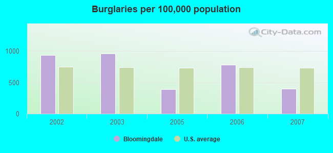 Burglaries per 100,000 population