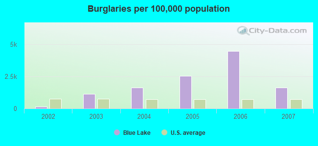 Burglaries per 100,000 population