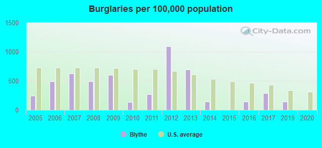 Burglaries per 100,000 population