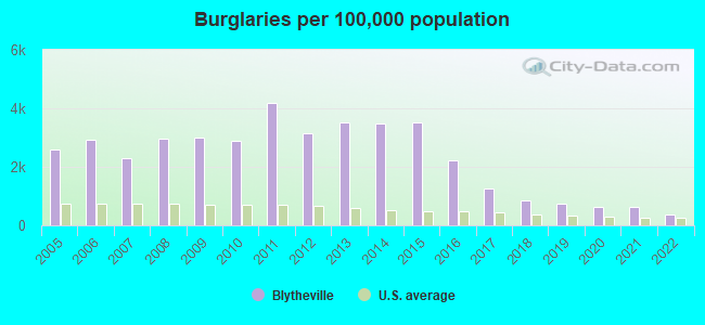 Burglaries per 100,000 population