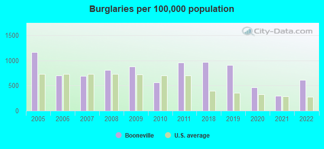 Burglaries per 100,000 population