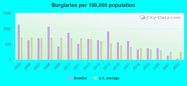 Burglaries per 100,000 population