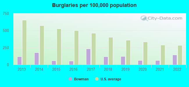 Burglaries per 100,000 population