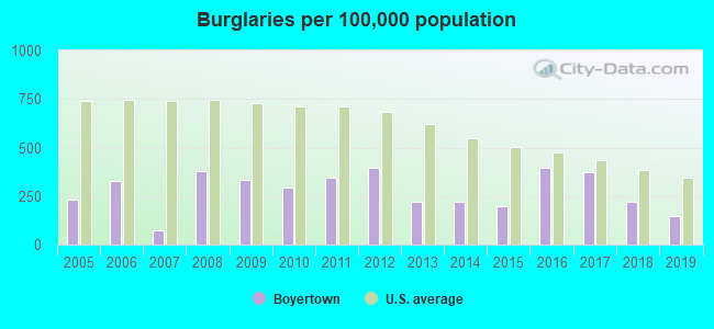 Burglaries per 100,000 population