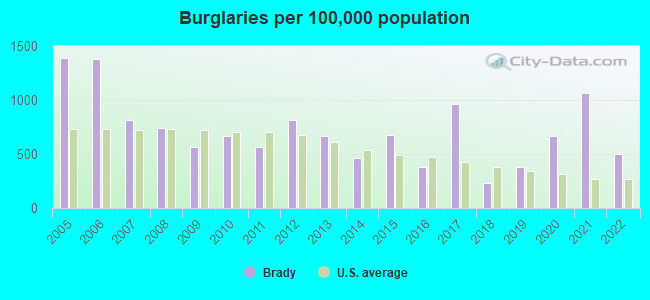 Burglaries per 100,000 population