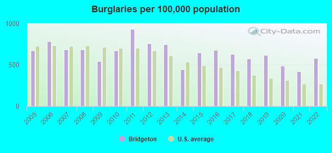 Burglaries per 100,000 population