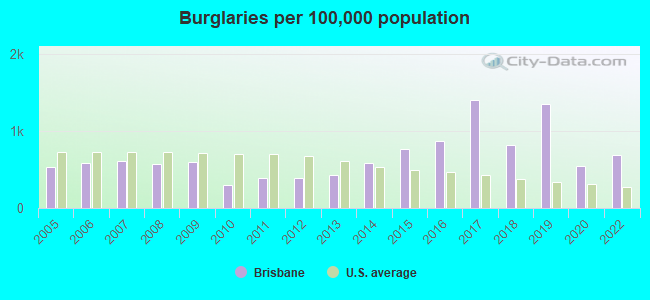 Burglaries per 100,000 population