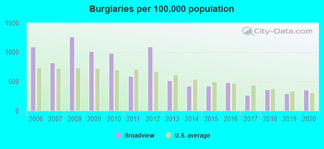 Burglaries per 100,000 population