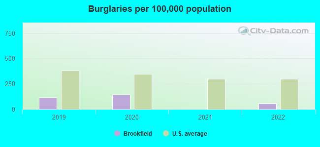 Burglaries per 100,000 population