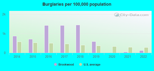 Burglaries per 100,000 population