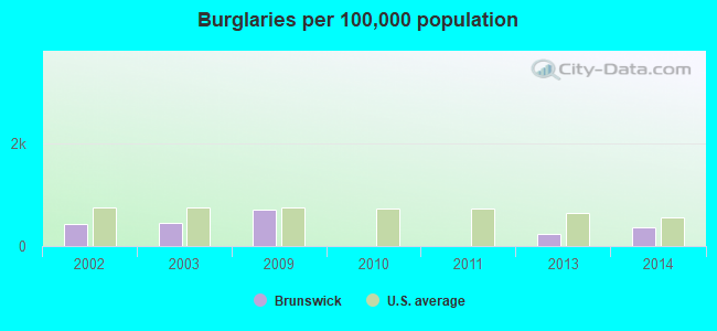 Burglaries per 100,000 population