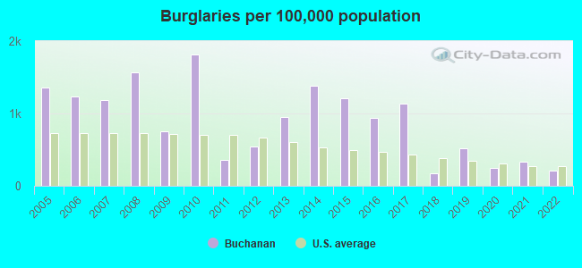 Burglaries per 100,000 population