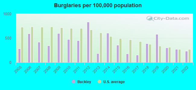 Burglaries per 100,000 population