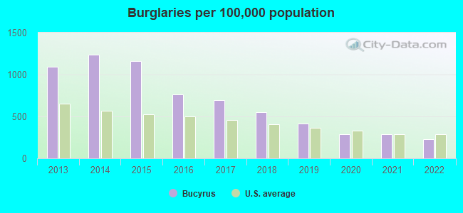 Burglaries per 100,000 population