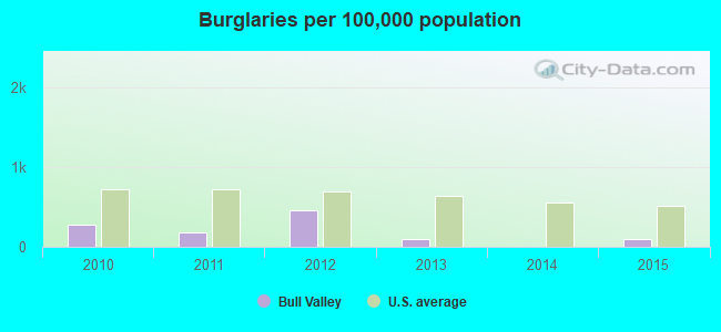 Burglaries per 100,000 population