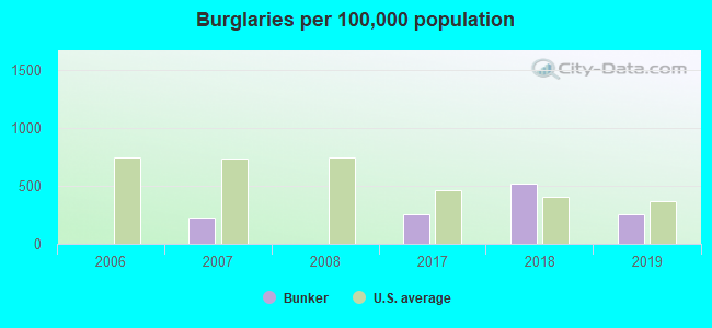 Burglaries per 100,000 population