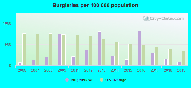 Burglaries per 100,000 population