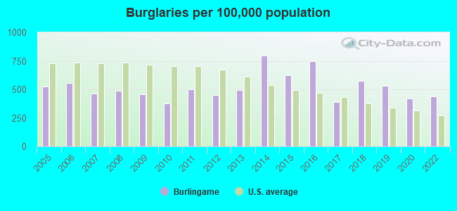 Burglaries per 100,000 population