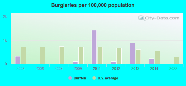 Burglaries per 100,000 population