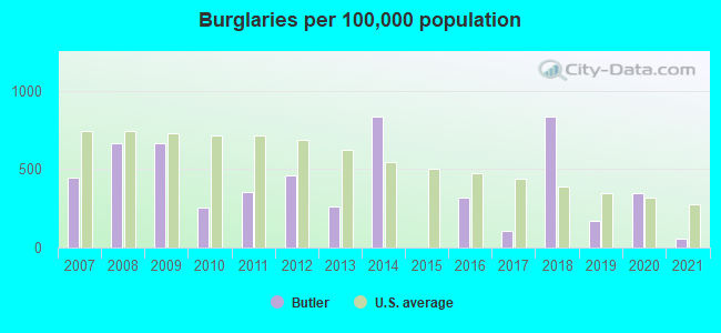 Burglaries per 100,000 population