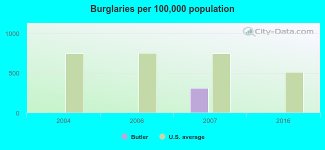 Burglaries per 100,000 population