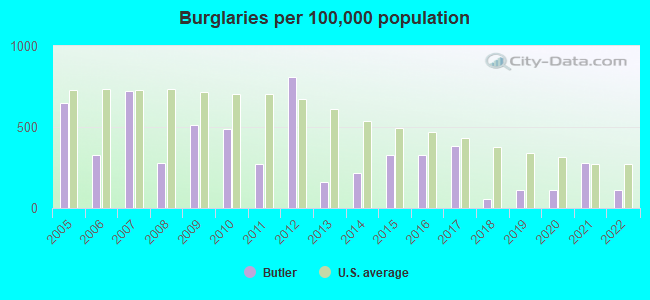 Burglaries per 100,000 population