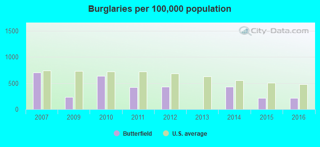 Burglaries per 100,000 population