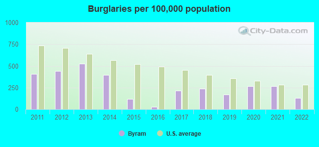 Burglaries per 100,000 population