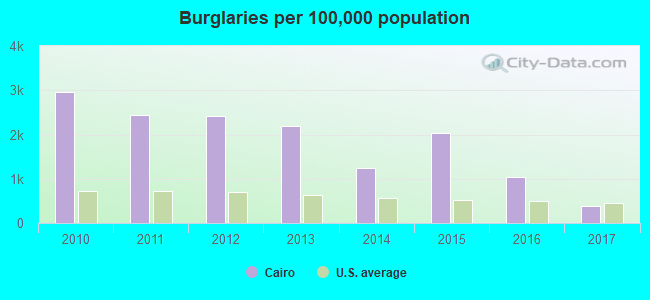 Burglaries per 100,000 population