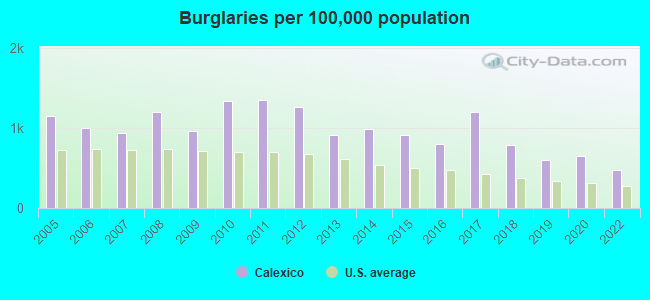 Burglaries per 100,000 population