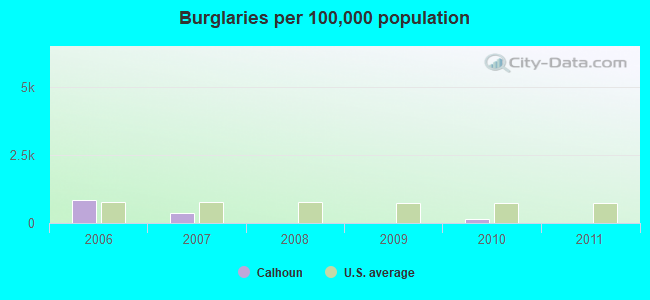 Burglaries per 100,000 population