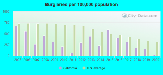 Burglaries per 100,000 population