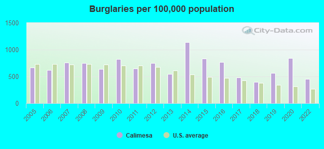 Burglaries per 100,000 population