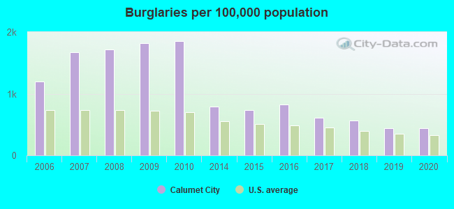 Burglaries per 100,000 population