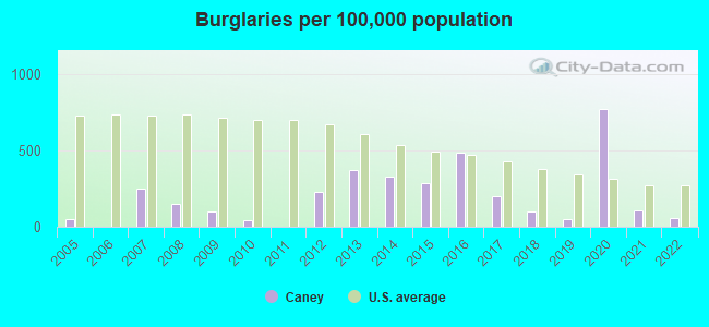 Burglaries per 100,000 population