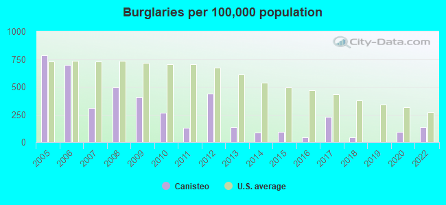 Burglaries per 100,000 population