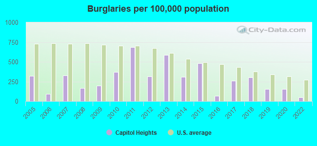 Burglaries per 100,000 population