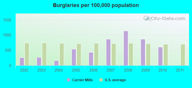 Burglaries per 100,000 population