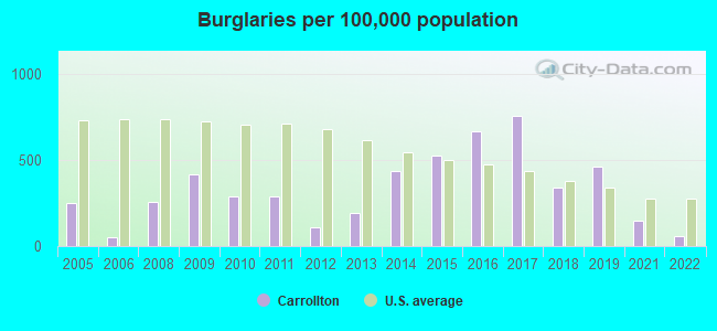 Burglaries per 100,000 population