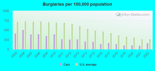 Crime Burglaries Per 100k Population Cary NC 