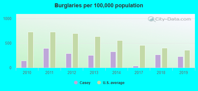 Burglaries per 100,000 population