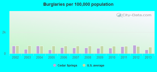 Burglaries per 100,000 population