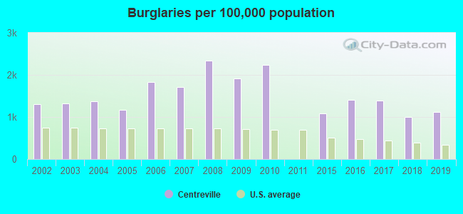 Burglaries per 100,000 population