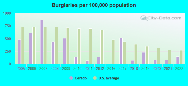 Burglaries per 100,000 population