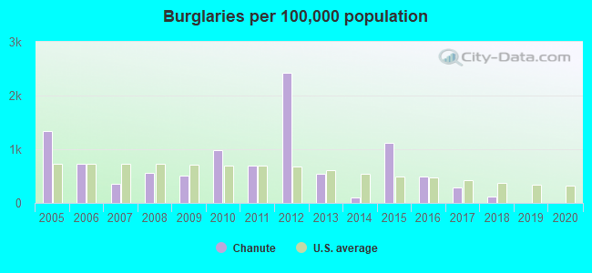 Burglaries per 100,000 population