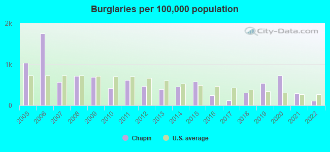 Burglaries per 100,000 population