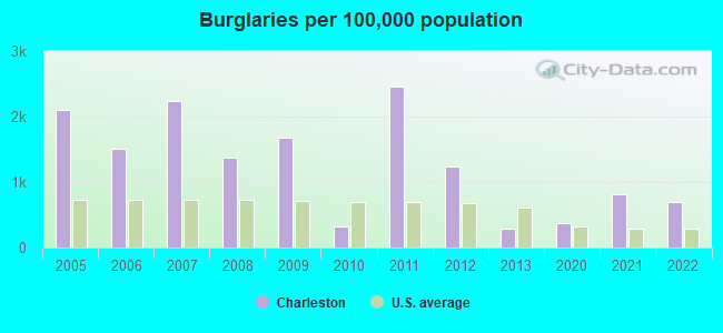 Burglaries per 100,000 population