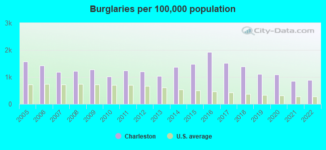 Burglaries per 100,000 population