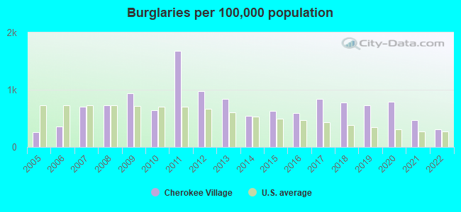 Burglaries per 100,000 population